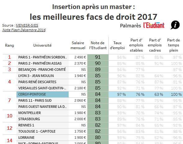 tableau chiffres insertion professionelle après un master de l'Étudiant